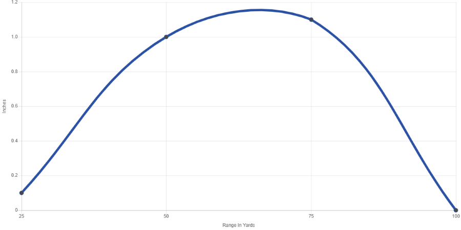 Average Range