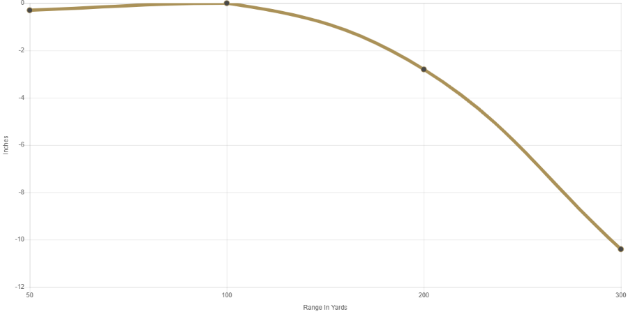 Average Range